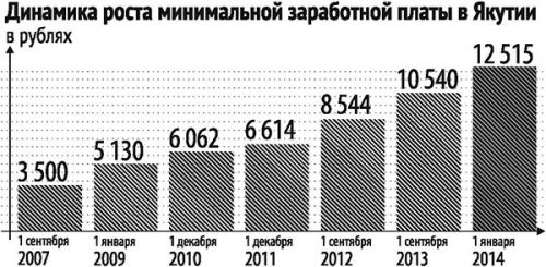 Исторический МРОТ