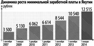 Исторический МРОТ