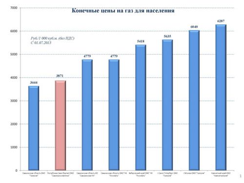 Общество защиты прав потребителей г. Якутска: «Жалоб на неправильные начисления по газу нет»