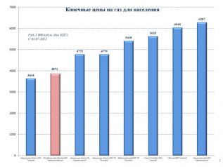 Общество защиты прав потребителей г. Якутска: «Жалоб на неправильные начисления по газу нет»