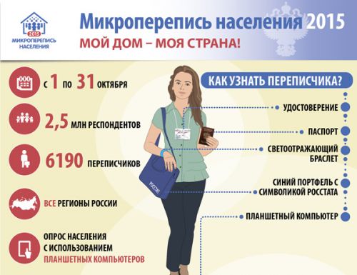 В Якутии проходит микроперепись