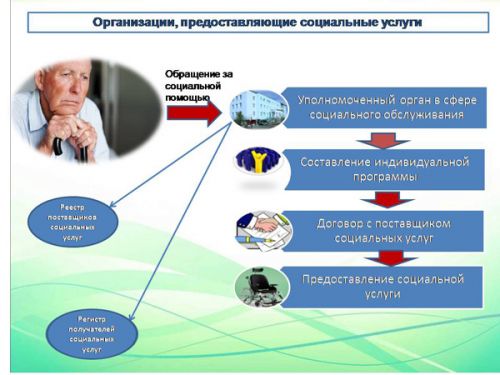 Социальное обслуживание  по новым правилам