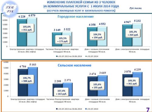 С июля выросли тарифы на коммуналку