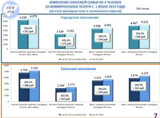 С июля выросли тарифы на коммуналку