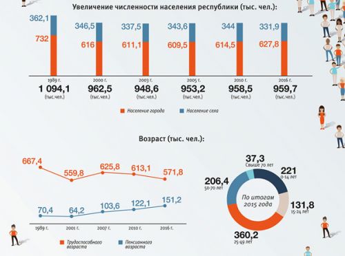 Дорасти до миллиона к 2022 году